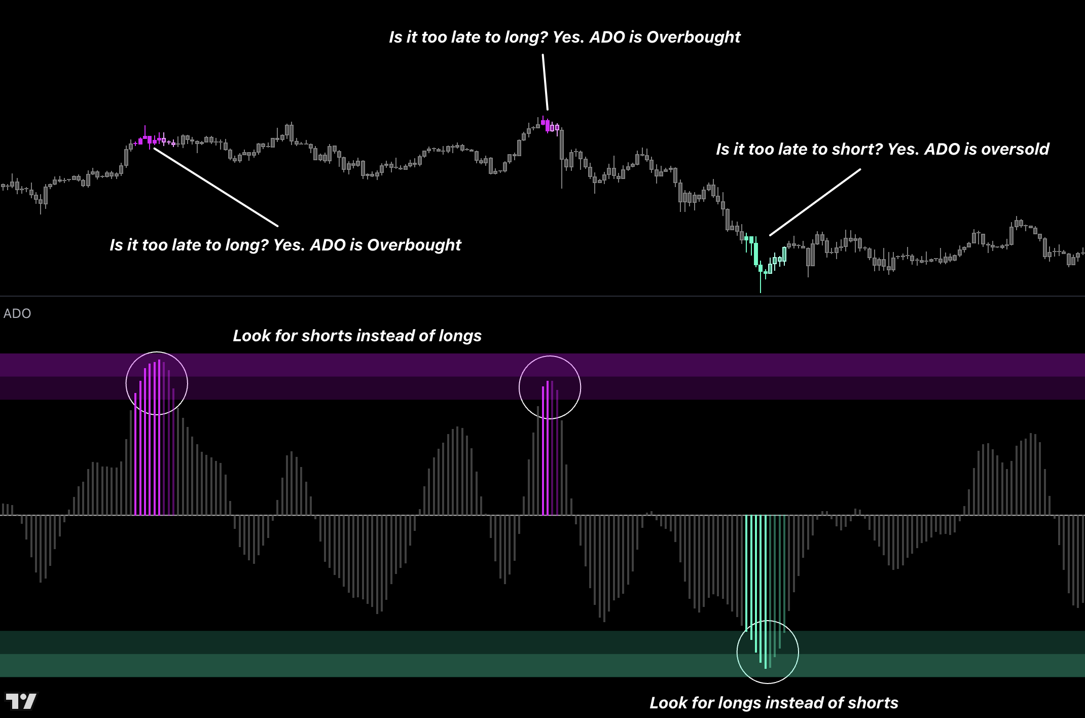 What the Indicator Is For